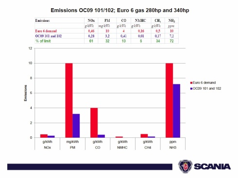 Confronto limite emissioni Euro VI e le emissioni di un motore a metano Scania per bus e camion (fonte: Scania).