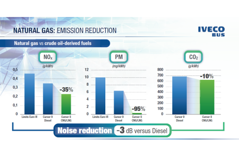 Iveco Bus Natural Gas Emission Reduction